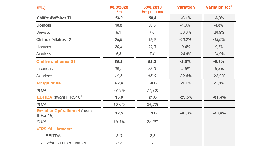 Chiffre d’affaires et résultats semestriels 2020